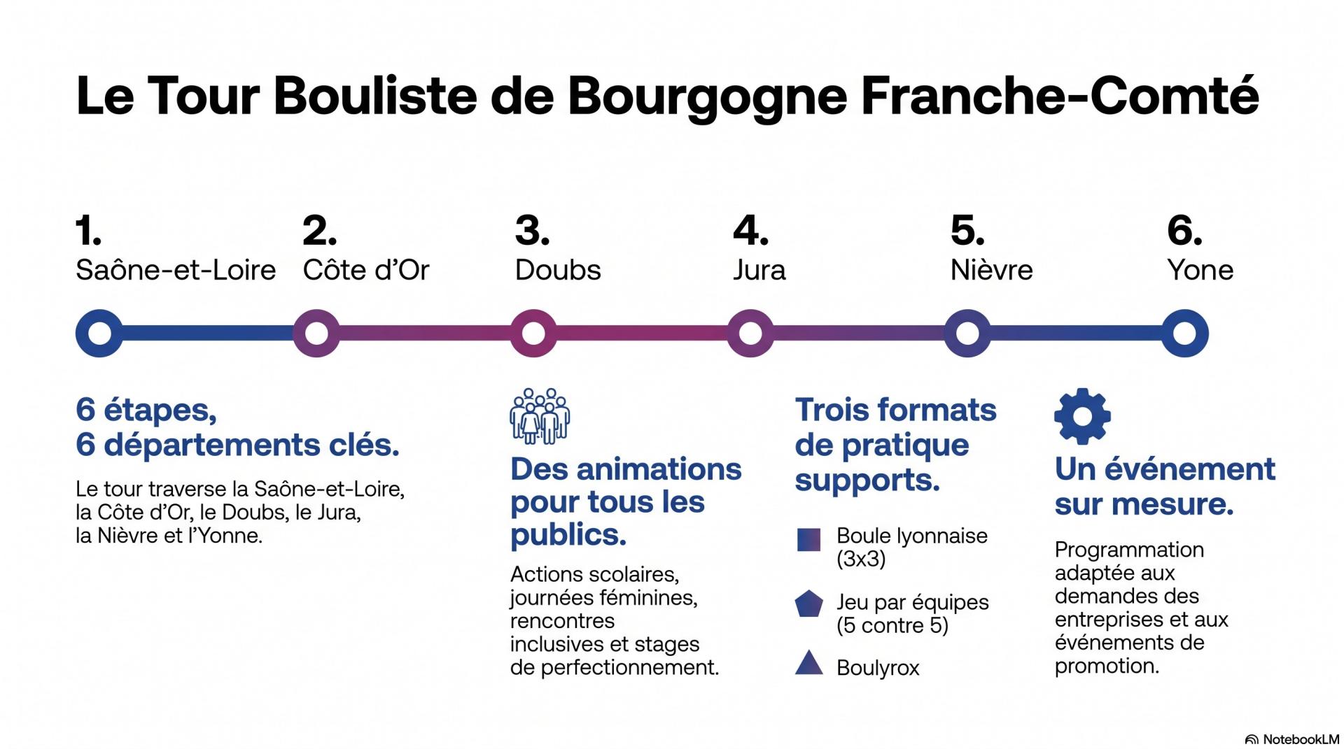 Le tour bouliste bourgogne franche comte