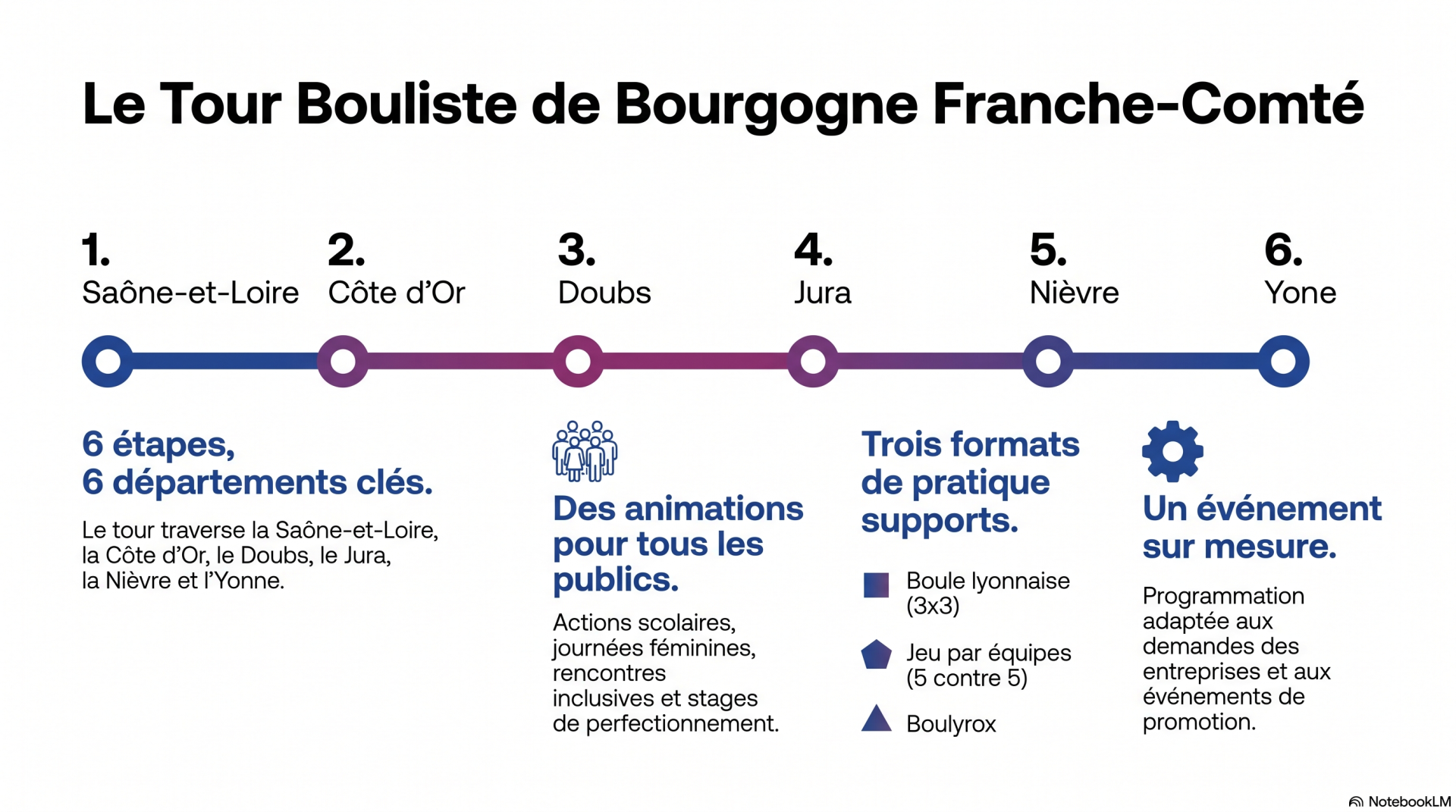 Le tour bouliste bourgogne franche comte