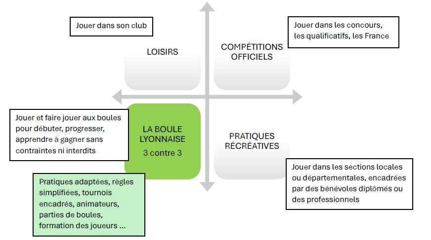 Les 4 axes des pratiques